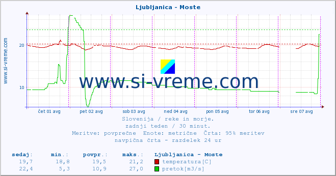 POVPREČJE :: Ljubljanica - Moste :: temperatura | pretok | višina :: zadnji teden / 30 minut.