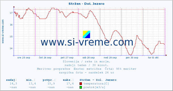 POVPREČJE :: Stržen - Dol. Jezero :: temperatura | pretok | višina :: zadnji teden / 30 minut.