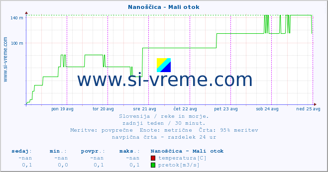 POVPREČJE :: Nanoščica - Mali otok :: temperatura | pretok | višina :: zadnji teden / 30 minut.