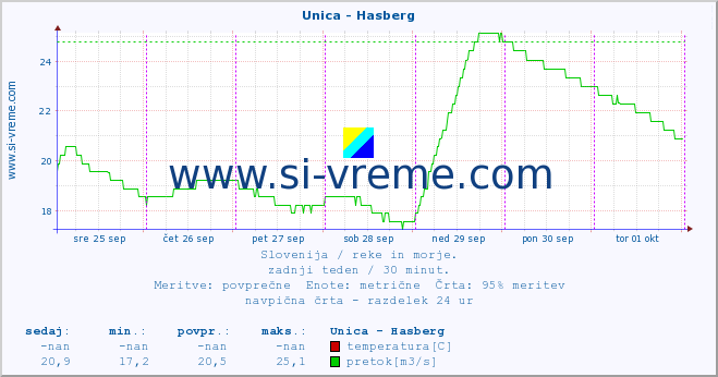 POVPREČJE :: Unica - Hasberg :: temperatura | pretok | višina :: zadnji teden / 30 minut.