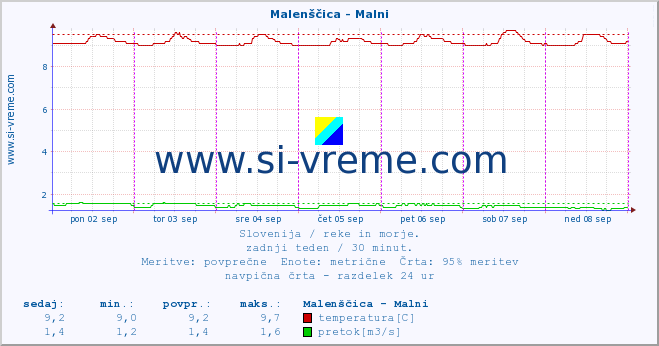 POVPREČJE :: Malenščica - Malni :: temperatura | pretok | višina :: zadnji teden / 30 minut.