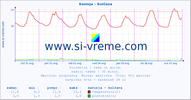 POVPREČJE :: Savinja - Solčava :: temperatura | pretok | višina :: zadnji teden / 30 minut.