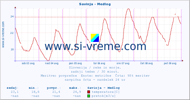 POVPREČJE :: Savinja - Medlog :: temperatura | pretok | višina :: zadnji teden / 30 minut.