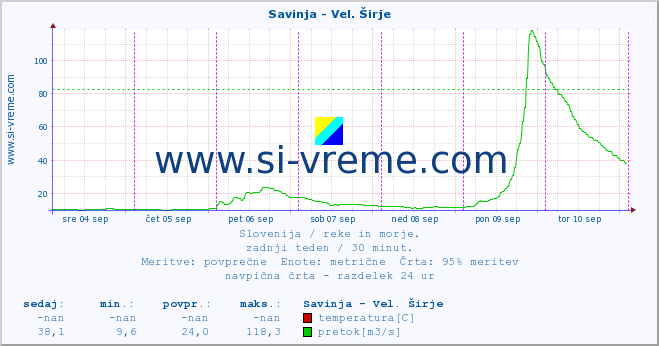 POVPREČJE :: Savinja - Vel. Širje :: temperatura | pretok | višina :: zadnji teden / 30 minut.