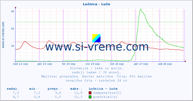 POVPREČJE :: Lučnica - Luče :: temperatura | pretok | višina :: zadnji teden / 30 minut.