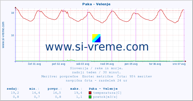 POVPREČJE :: Paka - Velenje :: temperatura | pretok | višina :: zadnji teden / 30 minut.