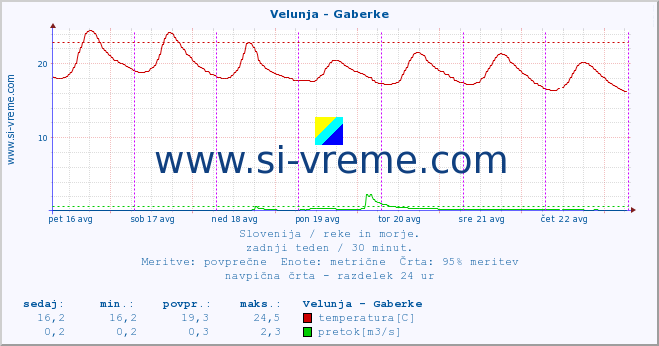 POVPREČJE :: Velunja - Gaberke :: temperatura | pretok | višina :: zadnji teden / 30 minut.