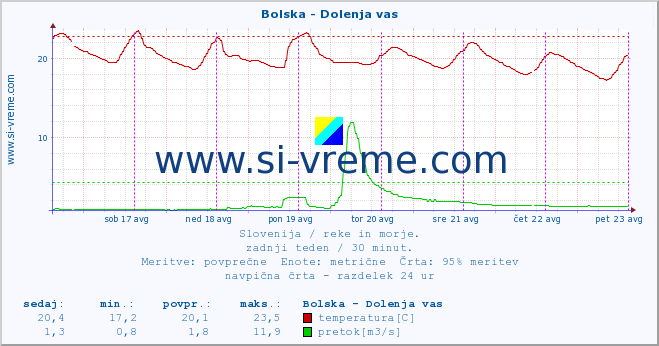 POVPREČJE :: Bolska - Dolenja vas :: temperatura | pretok | višina :: zadnji teden / 30 minut.