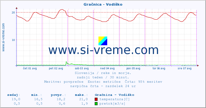 POVPREČJE :: Gračnica - Vodiško :: temperatura | pretok | višina :: zadnji teden / 30 minut.