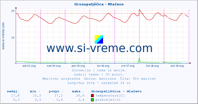 POVPREČJE :: Grosupeljščica - Mlačevo :: temperatura | pretok | višina :: zadnji teden / 30 minut.