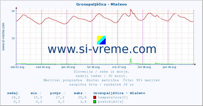 POVPREČJE :: Grosupeljščica - Mlačevo :: temperatura | pretok | višina :: zadnji teden / 30 minut.