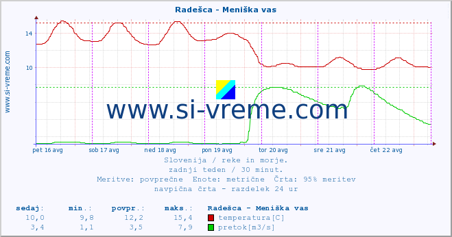 POVPREČJE :: Radešca - Meniška vas :: temperatura | pretok | višina :: zadnji teden / 30 minut.