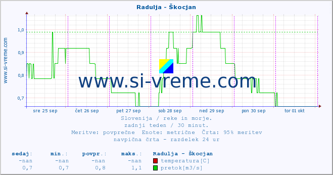 POVPREČJE :: Radulja - Škocjan :: temperatura | pretok | višina :: zadnji teden / 30 minut.