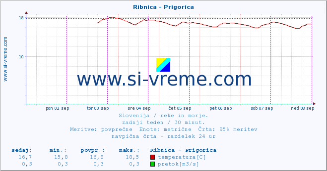 POVPREČJE :: Ribnica - Prigorica :: temperatura | pretok | višina :: zadnji teden / 30 minut.