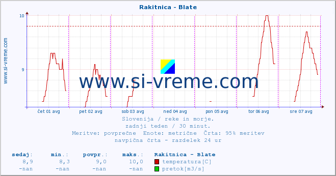 POVPREČJE :: Rakitnica - Blate :: temperatura | pretok | višina :: zadnji teden / 30 minut.