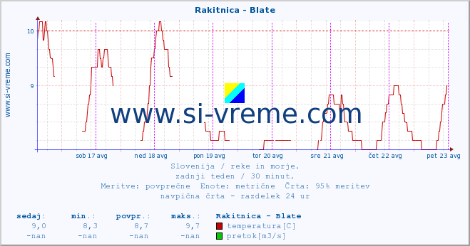 POVPREČJE :: Rakitnica - Blate :: temperatura | pretok | višina :: zadnji teden / 30 minut.