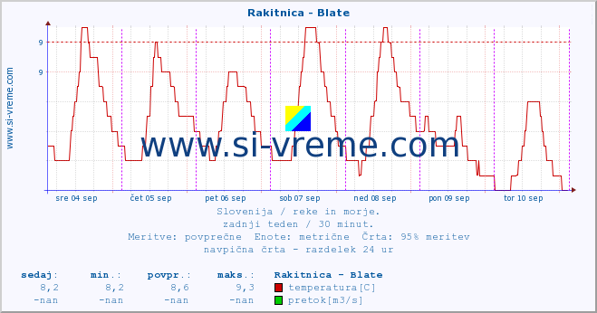 POVPREČJE :: Rakitnica - Blate :: temperatura | pretok | višina :: zadnji teden / 30 minut.