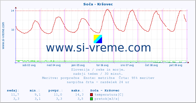 POVPREČJE :: Soča - Kršovec :: temperatura | pretok | višina :: zadnji teden / 30 minut.