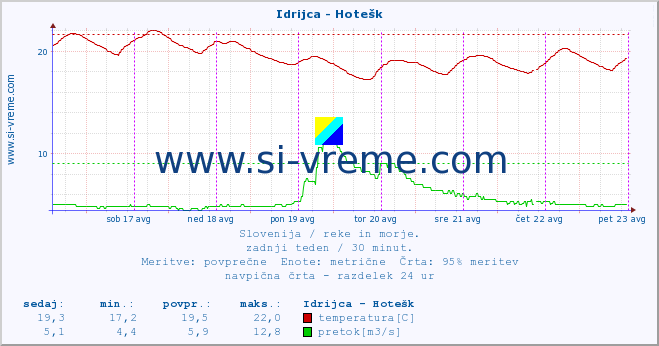 POVPREČJE :: Idrijca - Hotešk :: temperatura | pretok | višina :: zadnji teden / 30 minut.