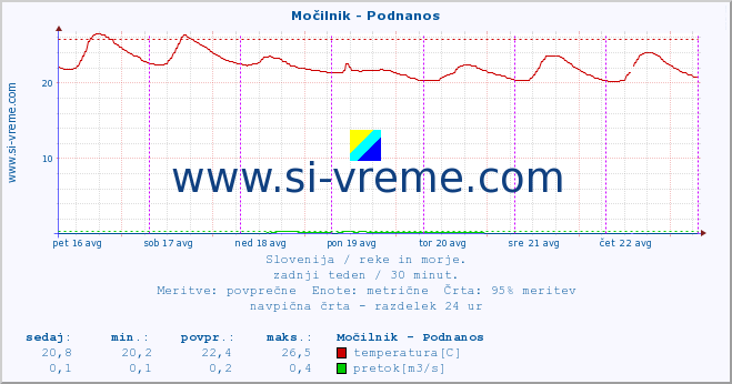 POVPREČJE :: Močilnik - Podnanos :: temperatura | pretok | višina :: zadnji teden / 30 minut.