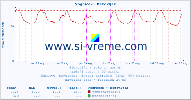 POVPREČJE :: Vogršček - Bezovljak :: temperatura | pretok | višina :: zadnji teden / 30 minut.