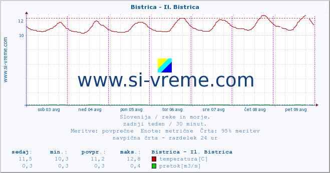 POVPREČJE :: Bistrica - Il. Bistrica :: temperatura | pretok | višina :: zadnji teden / 30 minut.