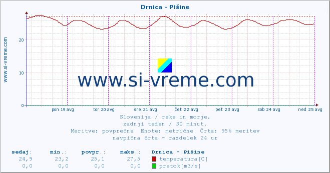 POVPREČJE :: Drnica - Pišine :: temperatura | pretok | višina :: zadnji teden / 30 minut.