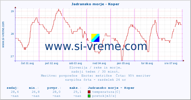 POVPREČJE :: Jadransko morje - Koper :: temperatura | pretok | višina :: zadnji teden / 30 minut.