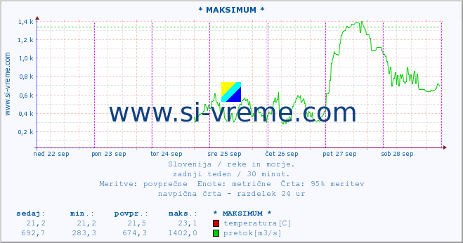 POVPREČJE :: * MAKSIMUM * :: temperatura | pretok | višina :: zadnji teden / 30 minut.