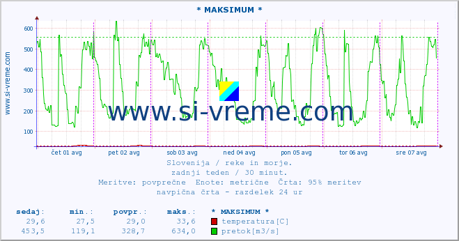 POVPREČJE :: * MAKSIMUM * :: temperatura | pretok | višina :: zadnji teden / 30 minut.