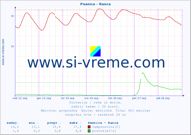 POVPREČJE :: Pesnica - Ranca :: temperatura | pretok | višina :: zadnji teden / 30 minut.