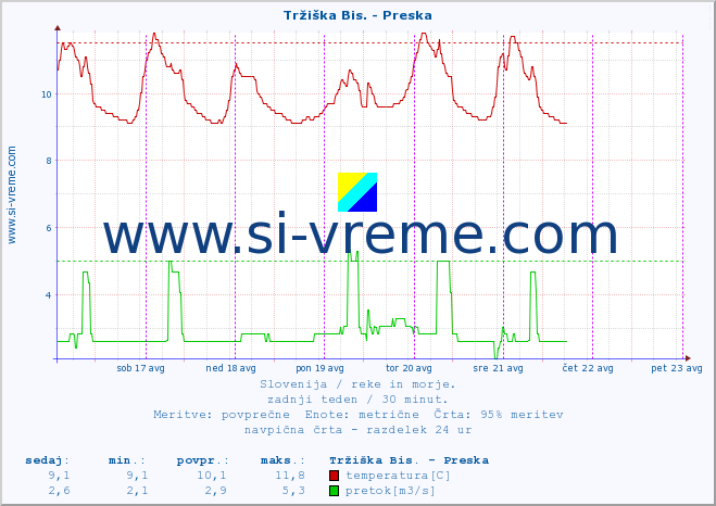 POVPREČJE :: Tržiška Bis. - Preska :: temperatura | pretok | višina :: zadnji teden / 30 minut.