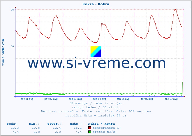 POVPREČJE :: Kokra - Kokra :: temperatura | pretok | višina :: zadnji teden / 30 minut.