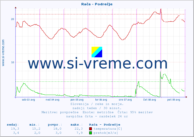 POVPREČJE :: Rača - Podrečje :: temperatura | pretok | višina :: zadnji teden / 30 minut.