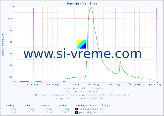 POVPREČJE :: Savinja - Vel. Širje :: temperatura | pretok | višina :: zadnji teden / 30 minut.