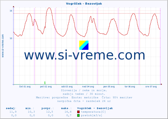 POVPREČJE :: Vogršček - Bezovljak :: temperatura | pretok | višina :: zadnji teden / 30 minut.