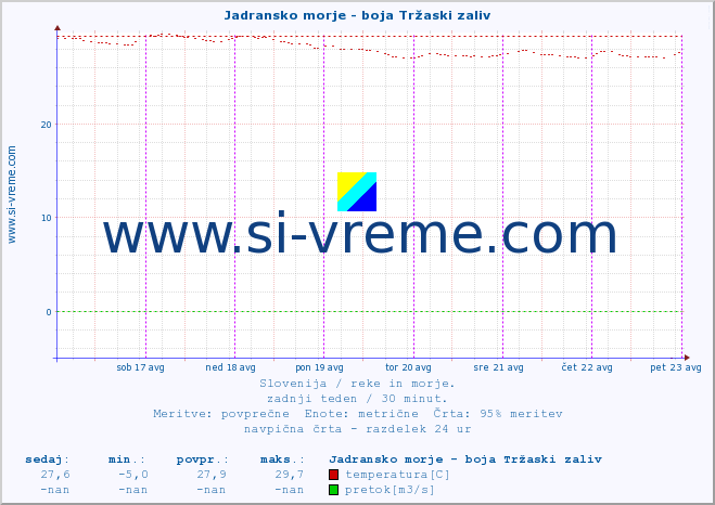 POVPREČJE :: Jadransko morje - boja Tržaski zaliv :: temperatura | pretok | višina :: zadnji teden / 30 minut.