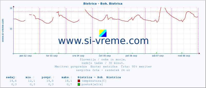 POVPREČJE :: Bistrica - Boh. Bistrica :: temperatura | pretok | višina :: zadnji teden / 30 minut.