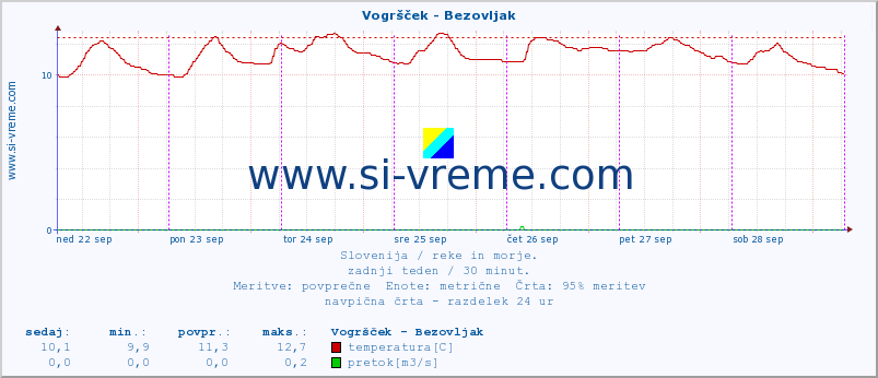 POVPREČJE :: Vogršček - Bezovljak :: temperatura | pretok | višina :: zadnji teden / 30 minut.