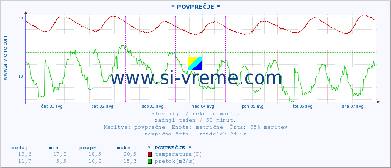 POVPREČJE :: * POVPREČJE * :: temperatura | pretok | višina :: zadnji teden / 30 minut.