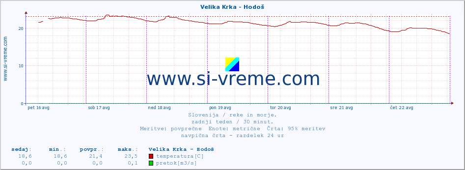 POVPREČJE :: Velika Krka - Hodoš :: temperatura | pretok | višina :: zadnji teden / 30 minut.