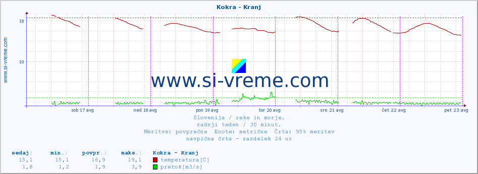 POVPREČJE :: Kokra - Kranj :: temperatura | pretok | višina :: zadnji teden / 30 minut.