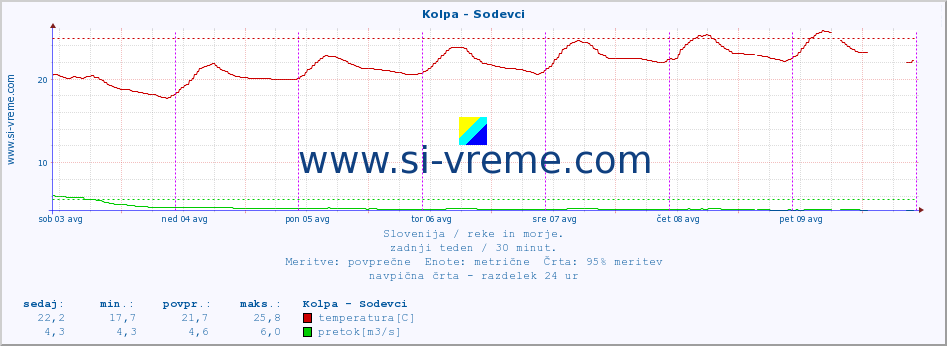 POVPREČJE :: Kolpa - Sodevci :: temperatura | pretok | višina :: zadnji teden / 30 minut.