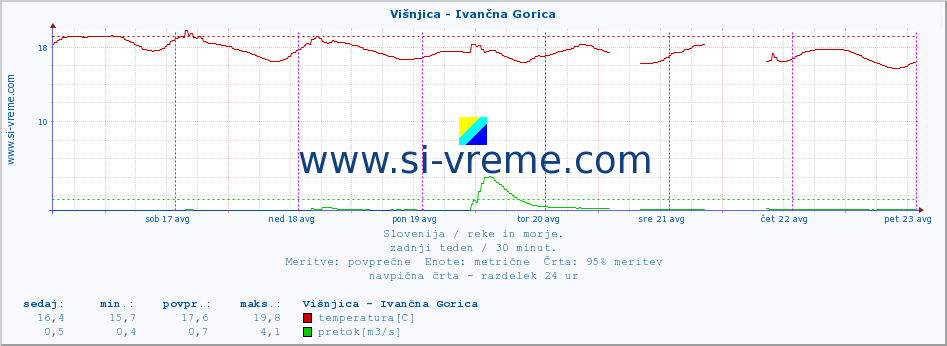 POVPREČJE :: Višnjica - Ivančna Gorica :: temperatura | pretok | višina :: zadnji teden / 30 minut.