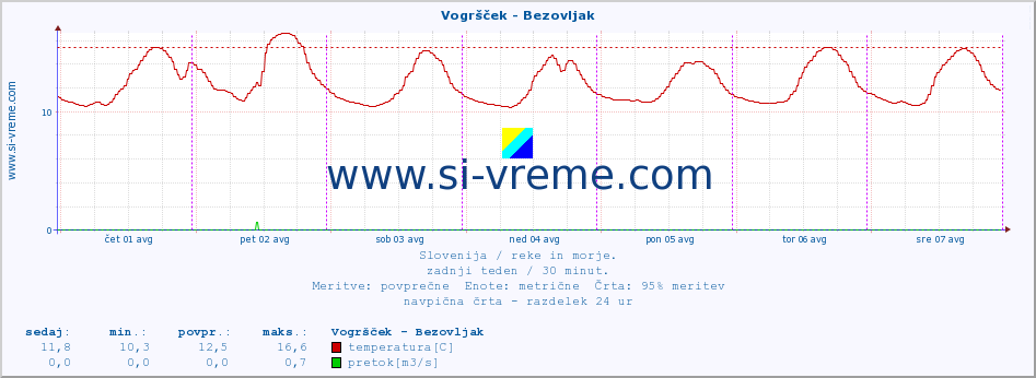 POVPREČJE :: Vogršček - Bezovljak :: temperatura | pretok | višina :: zadnji teden / 30 minut.