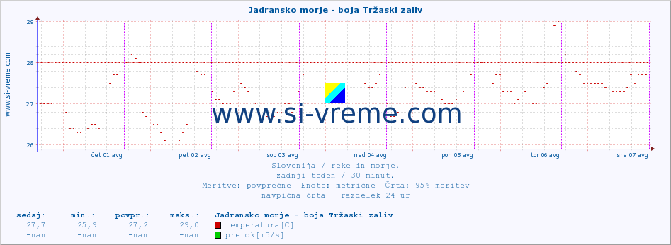 POVPREČJE :: Jadransko morje - boja Tržaski zaliv :: temperatura | pretok | višina :: zadnji teden / 30 minut.