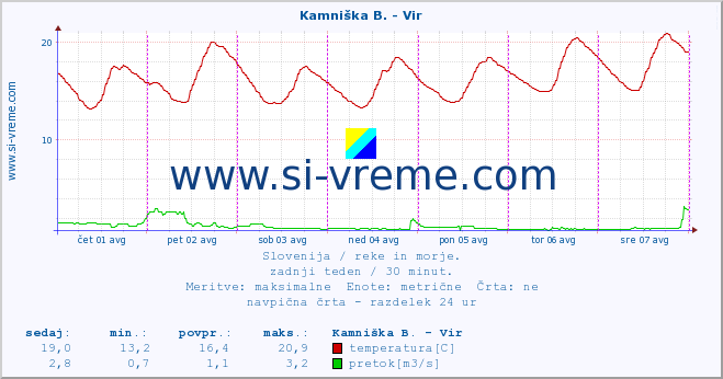 POVPREČJE :: Kamniška B. - Vir :: temperatura | pretok | višina :: zadnji teden / 30 minut.