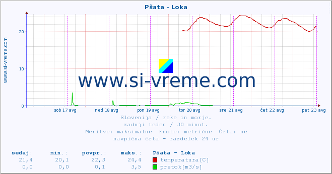 POVPREČJE :: Pšata - Loka :: temperatura | pretok | višina :: zadnji teden / 30 minut.