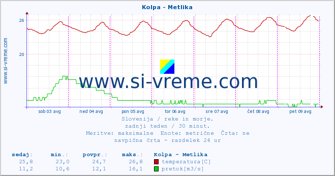 POVPREČJE :: Kolpa - Metlika :: temperatura | pretok | višina :: zadnji teden / 30 minut.