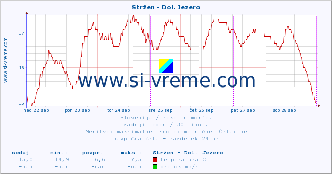 POVPREČJE :: Stržen - Dol. Jezero :: temperatura | pretok | višina :: zadnji teden / 30 minut.